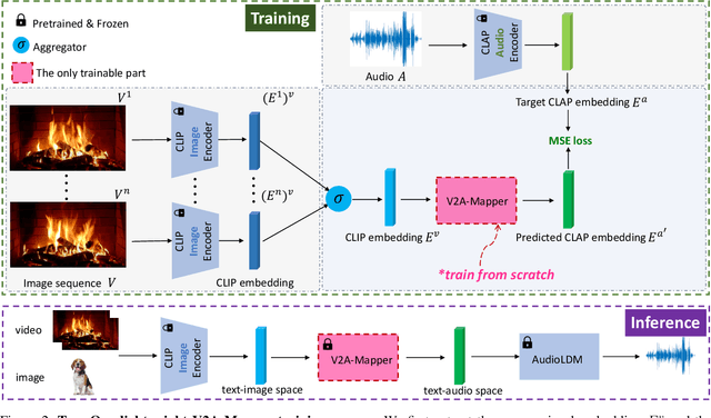 Figure 3 for V2A-Mapper: A Lightweight Solution for Vision-to-Audio Generation by Connecting Foundation Models