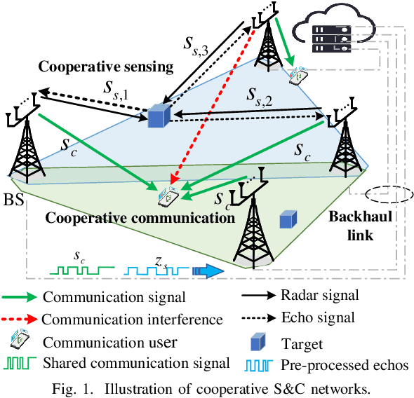 Figure 1 for Cooperative Sensing and Communication for ISAC Networks: Performance Analysis and Optimization