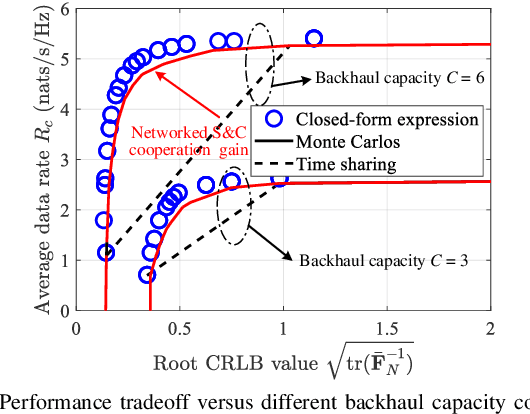 Figure 3 for Cooperative Sensing and Communication for ISAC Networks: Performance Analysis and Optimization
