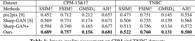 Figure 2 for Enhanced Sharp-GAN For Histopathology Image Synthesis