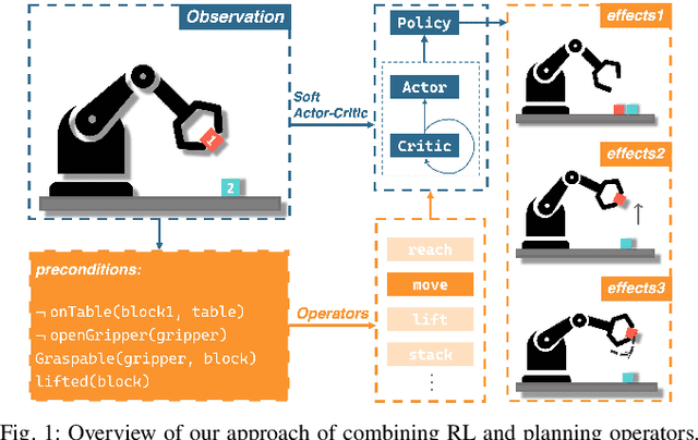 Figure 1 for Hierarchical Reinforcement Learning based on Planning Operators