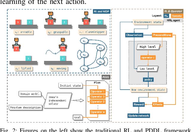 Figure 2 for Hierarchical Reinforcement Learning based on Planning Operators