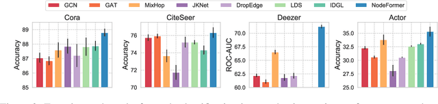 Figure 3 for NodeFormer: A Scalable Graph Structure Learning Transformer for Node Classification