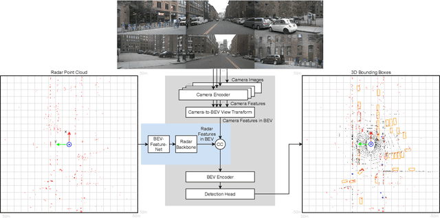 Figure 1 for RC-BEVFusion: A Plug-In Module for Radar-Camera Bird's Eye View Feature Fusion