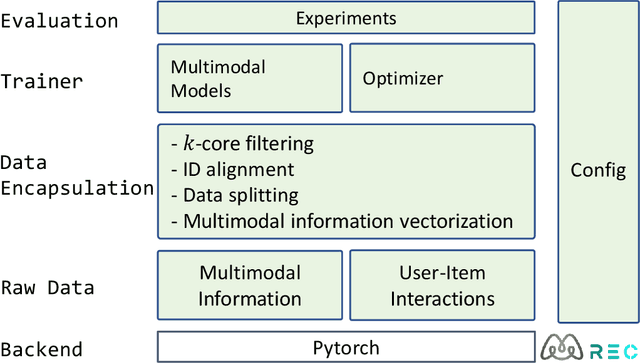 Figure 1 for MMRec: Simplifying Multimodal Recommendation