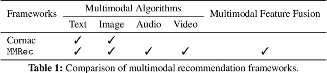 Figure 2 for MMRec: Simplifying Multimodal Recommendation