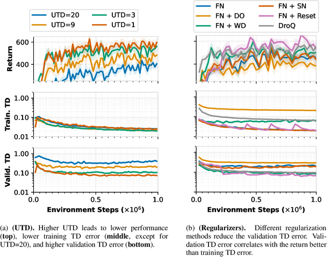 Figure 3 for Efficient Deep Reinforcement Learning Requires Regulating Overfitting