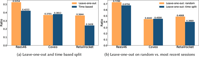 Figure 4 for Widespread Flaws in Offline Evaluation of Recommender Systems