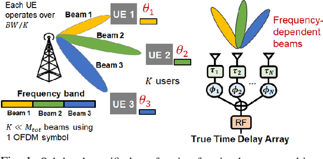 Figure 1 for Structured Two-Stage True-Time-Delay Array Codebook Design for Multi-User Data Communication