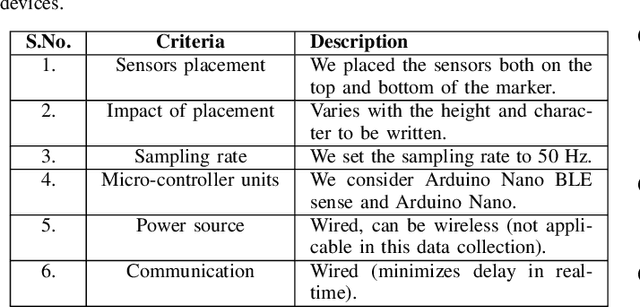 Figure 3 for A Dataset of Inertial Measurement Units for Handwritten English Alphabets