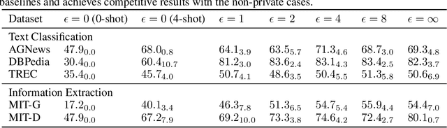 Figure 2 for Privacy-Preserving In-Context Learning with Differentially Private Few-Shot Generation