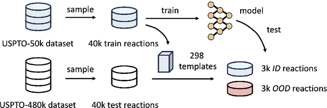 Figure 1 for Assessing the Extrapolation Capability of Template-Free Retrosynthesis Models