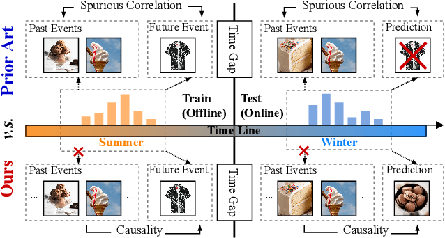 Figure 1 for Towards Out-of-Distribution Sequential Event Prediction: A Causal Treatment