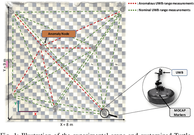 Figure 1 for Exploiting Redundancy for UWB Anomaly Detection in Infrastructure-Free Multi-Robot Relative Localization