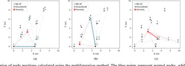 Figure 2 for Exploiting Redundancy for UWB Anomaly Detection in Infrastructure-Free Multi-Robot Relative Localization