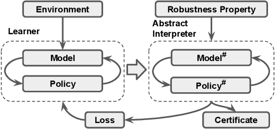 Figure 2 for Policy Optimization with Robustness Certificates