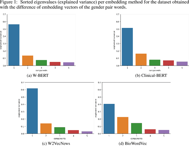 Figure 2 for The effects of gender bias in word embeddings on depression prediction