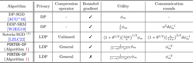 Figure 1 for Convergence and Privacy of Decentralized Nonconvex Optimization with Gradient Clipping and Communication Compression