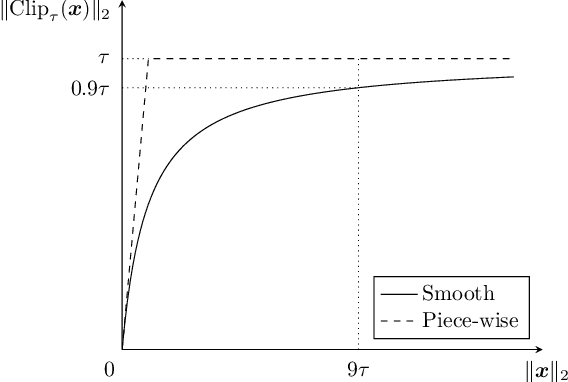 Figure 2 for Convergence and Privacy of Decentralized Nonconvex Optimization with Gradient Clipping and Communication Compression