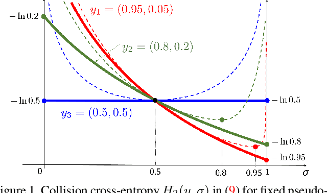 Figure 1 for Collision Cross-entropy and EM Algorithm for Self-labeled Classification