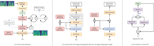 Figure 1 for Interpretable Style Transfer for Text-to-Speech with ControlVAE and Diffusion Bridge