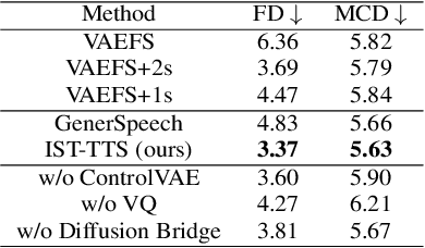 Figure 2 for Interpretable Style Transfer for Text-to-Speech with ControlVAE and Diffusion Bridge