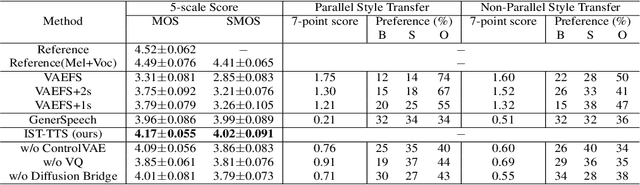 Figure 3 for Interpretable Style Transfer for Text-to-Speech with ControlVAE and Diffusion Bridge