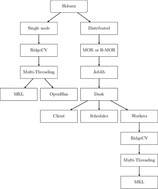 Figure 4 for Scaling up ridge regression for brain encoding in a massive individual fMRI dataset