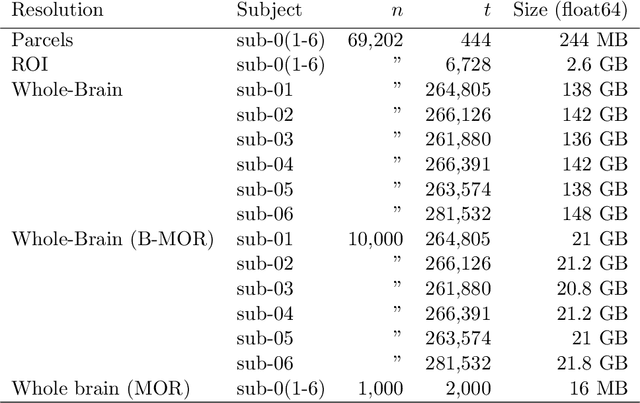 Figure 1 for Scaling up ridge regression for brain encoding in a massive individual fMRI dataset