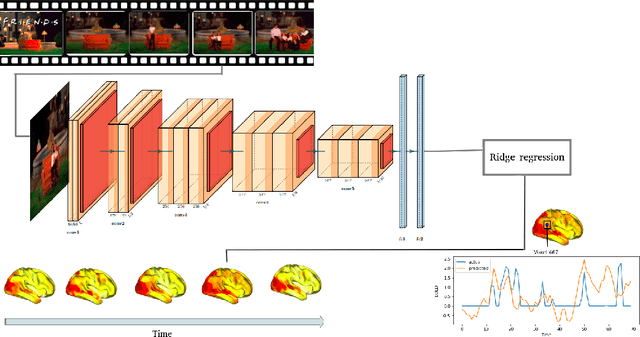 Figure 2 for Scaling up ridge regression for brain encoding in a massive individual fMRI dataset