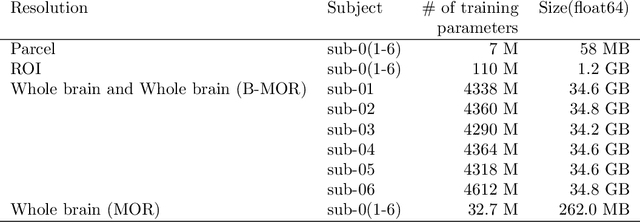 Figure 3 for Scaling up ridge regression for brain encoding in a massive individual fMRI dataset