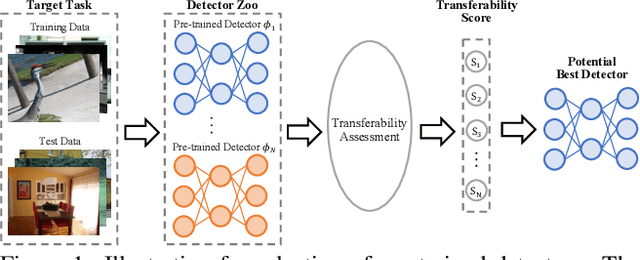 Figure 1 for Efficient Transferability Assessment for Selection of Pre-trained Detectors
