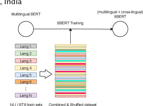 Figure 1 for L3Cube-IndicSBERT: A simple approach for learning cross-lingual sentence representations using multilingual BERT
