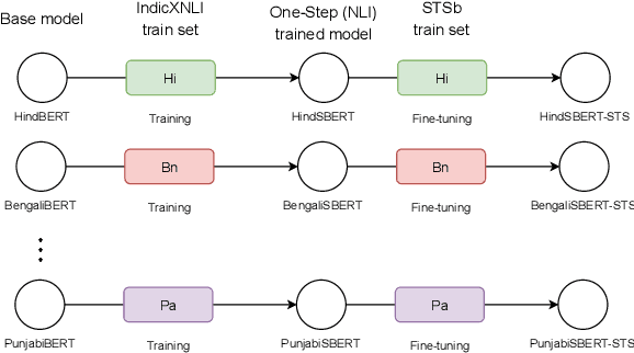 Figure 3 for L3Cube-IndicSBERT: A simple approach for learning cross-lingual sentence representations using multilingual BERT