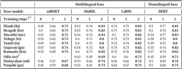 Figure 2 for L3Cube-IndicSBERT: A simple approach for learning cross-lingual sentence representations using multilingual BERT
