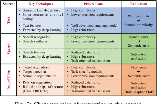 Figure 2 for A Generalized Semantic Communication System: from Sources to Channels