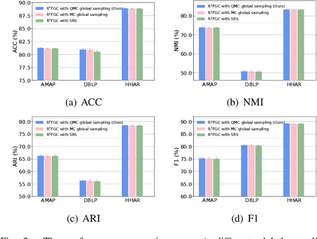 Figure 2 for Redundancy-Free Self-Supervised Relational Learning for Graph Clustering