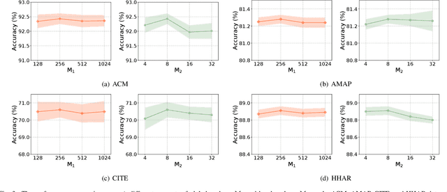 Figure 3 for Redundancy-Free Self-Supervised Relational Learning for Graph Clustering