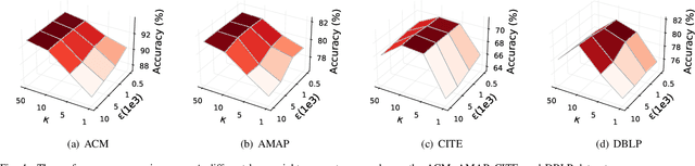 Figure 4 for Redundancy-Free Self-Supervised Relational Learning for Graph Clustering