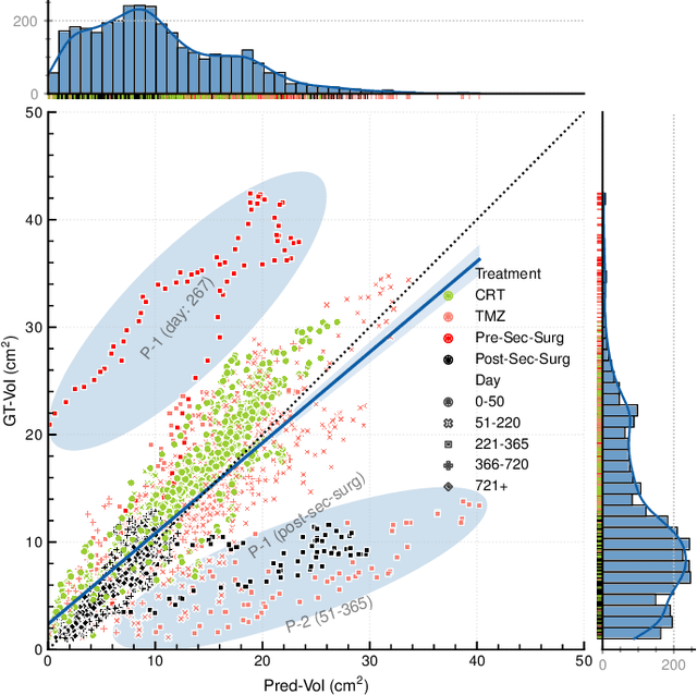 Figure 2 for Treatment-aware Diffusion Probabilistic Model for Longitudinal MRI Generation and Diffuse Glioma Growth Prediction