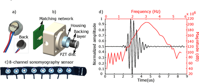 Figure 1 for Sparse Wearable Sonomyography Sensor-based Proprioceptive Proportional Control Across Multiple Gestures