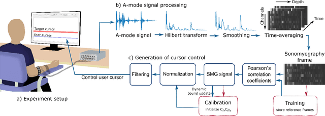 Figure 4 for Sparse Wearable Sonomyography Sensor-based Proprioceptive Proportional Control Across Multiple Gestures