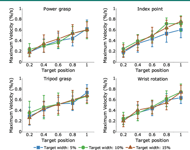 Figure 3 for Sparse Wearable Sonomyography Sensor-based Proprioceptive Proportional Control Across Multiple Gestures