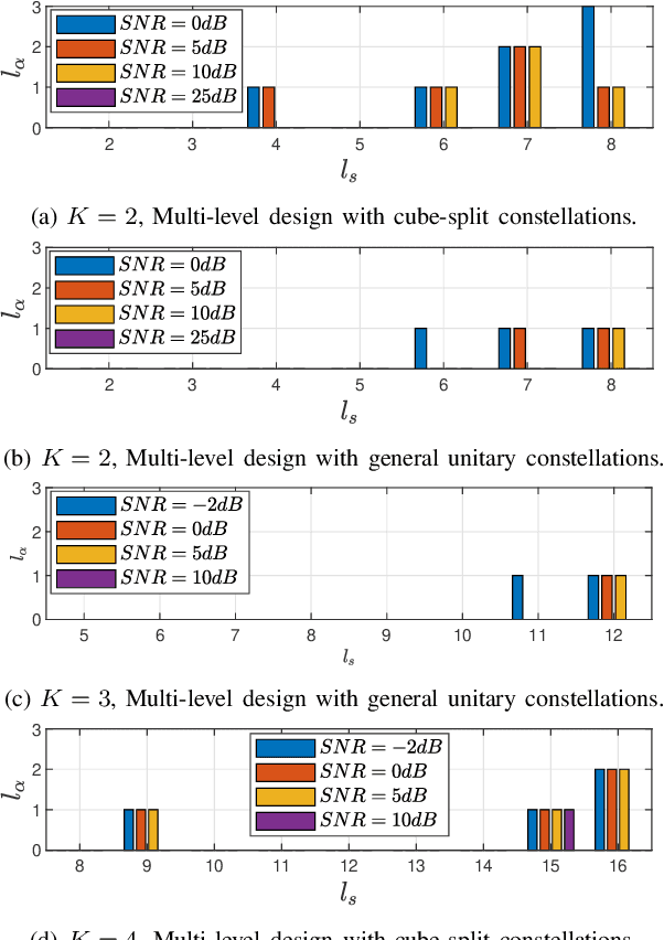Figure 1 for Multi-level Design for Multiple-Symbol Non-Coherent Unitary Constellations for Massive SIMO Systems