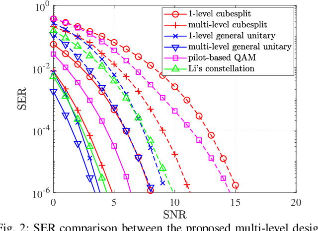 Figure 2 for Multi-level Design for Multiple-Symbol Non-Coherent Unitary Constellations for Massive SIMO Systems