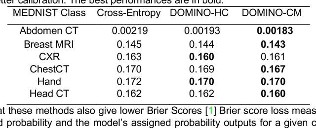 Figure 1 for DOMINO: Domain-aware Loss for Deep Learning Calibration
