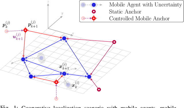 Figure 1 for Active Planning for Cooperative Localization: A Fisher Information Approach