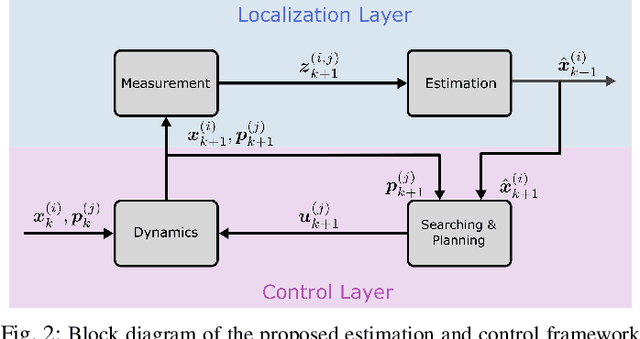 Figure 2 for Active Planning for Cooperative Localization: A Fisher Information Approach