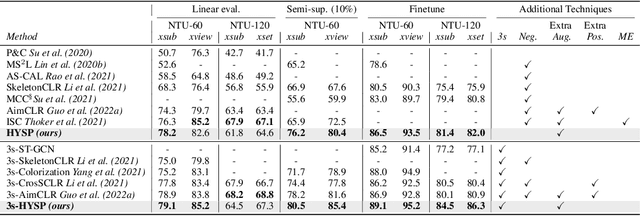 Figure 2 for HYperbolic Self-Paced Learning for Self-Supervised Skeleton-based Action Representations