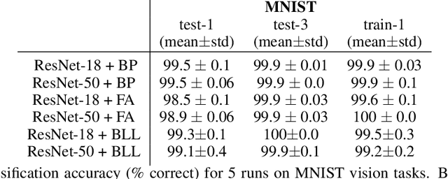 Figure 4 for Block-local learning with probabilistic latent representations